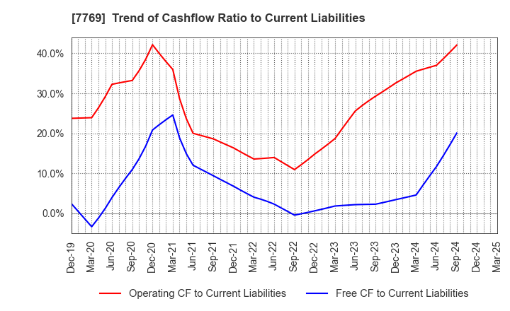 7769 RHYTHM CO.,LTD.: Trend of Cashflow Ratio to Current Liabilities