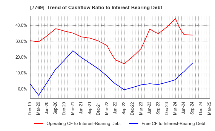 7769 RHYTHM CO.,LTD.: Trend of Cashflow Ratio to Interest-Bearing Debt