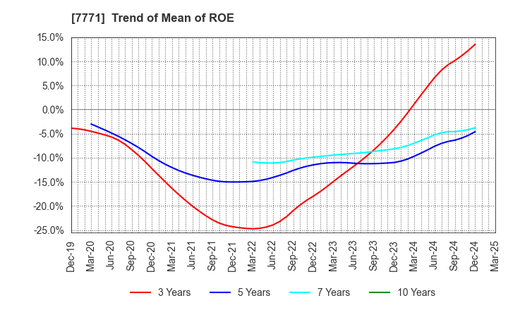 7771 Nihon Seimitsu Co.,Ltd.: Trend of Mean of ROE