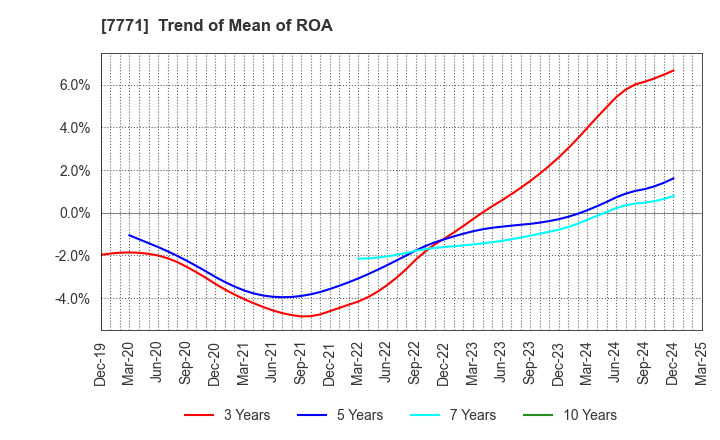 7771 Nihon Seimitsu Co.,Ltd.: Trend of Mean of ROA