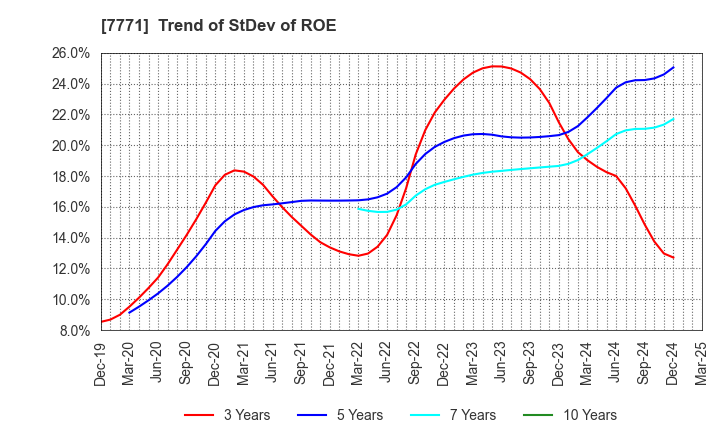 7771 Nihon Seimitsu Co.,Ltd.: Trend of StDev of ROE