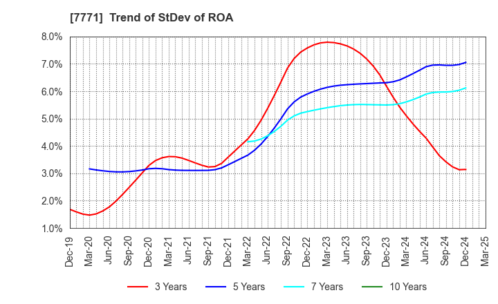 7771 Nihon Seimitsu Co.,Ltd.: Trend of StDev of ROA