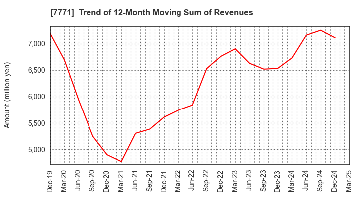 7771 Nihon Seimitsu Co.,Ltd.: Trend of 12-Month Moving Sum of Revenues