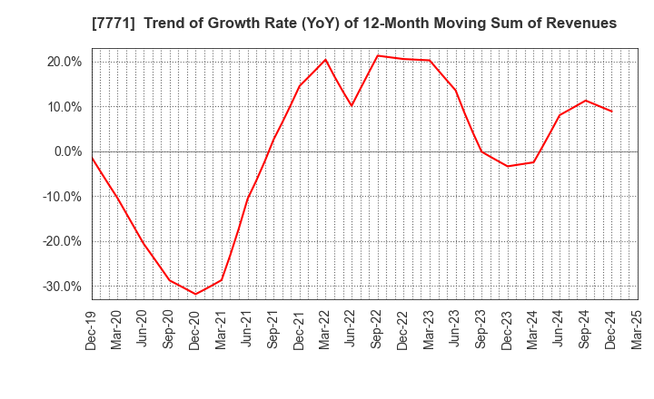 7771 Nihon Seimitsu Co.,Ltd.: Trend of Growth Rate (YoY) of 12-Month Moving Sum of Revenues