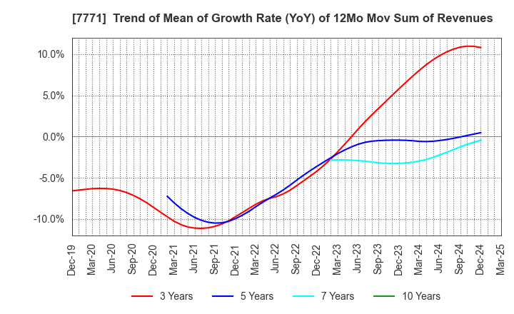 7771 Nihon Seimitsu Co.,Ltd.: Trend of Mean of Growth Rate (YoY) of 12Mo Mov Sum of Revenues