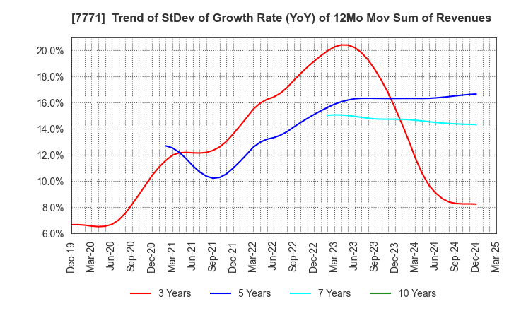 7771 Nihon Seimitsu Co.,Ltd.: Trend of StDev of Growth Rate (YoY) of 12Mo Mov Sum of Revenues