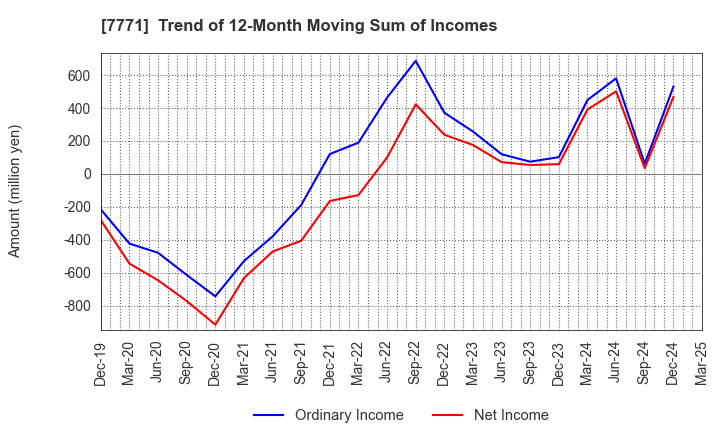7771 Nihon Seimitsu Co.,Ltd.: Trend of 12-Month Moving Sum of Incomes