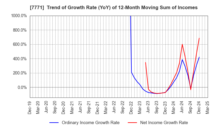 7771 Nihon Seimitsu Co.,Ltd.: Trend of Growth Rate (YoY) of 12-Month Moving Sum of Incomes