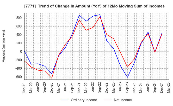 7771 Nihon Seimitsu Co.,Ltd.: Trend of Change in Amount (YoY) of 12Mo Moving Sum of Incomes