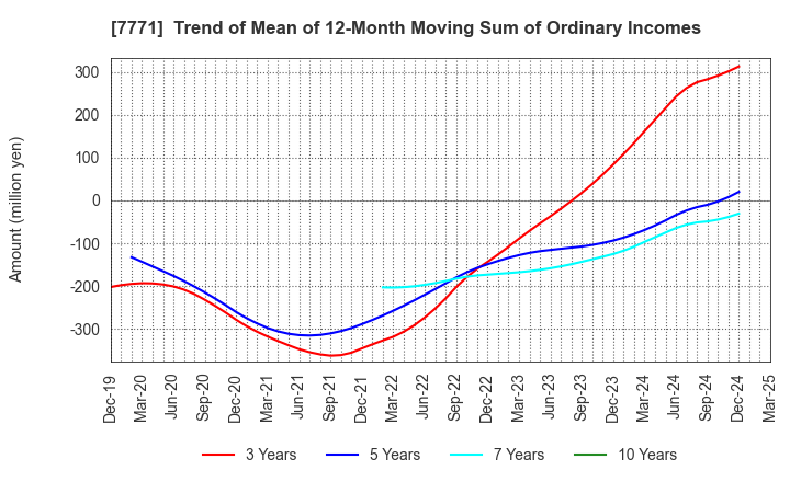 7771 Nihon Seimitsu Co.,Ltd.: Trend of Mean of 12-Month Moving Sum of Ordinary Incomes