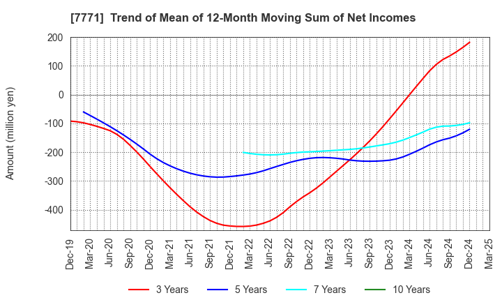 7771 Nihon Seimitsu Co.,Ltd.: Trend of Mean of 12-Month Moving Sum of Net Incomes