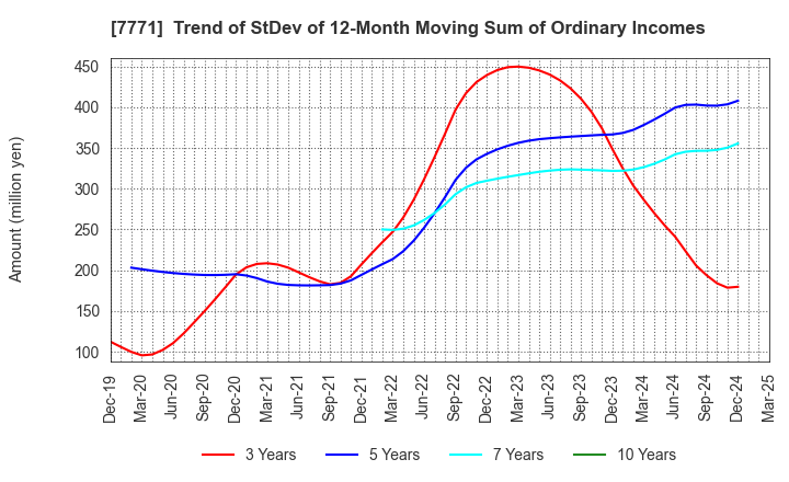 7771 Nihon Seimitsu Co.,Ltd.: Trend of StDev of 12-Month Moving Sum of Ordinary Incomes
