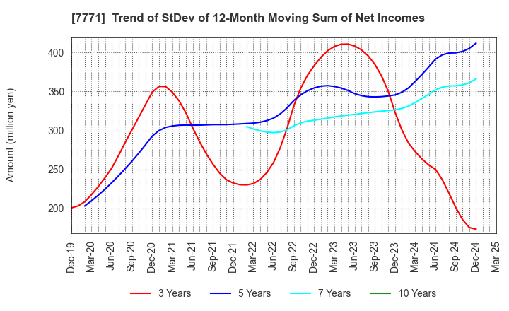 7771 Nihon Seimitsu Co.,Ltd.: Trend of StDev of 12-Month Moving Sum of Net Incomes