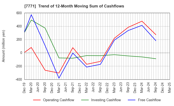 7771 Nihon Seimitsu Co.,Ltd.: Trend of 12-Month Moving Sum of Cashflows