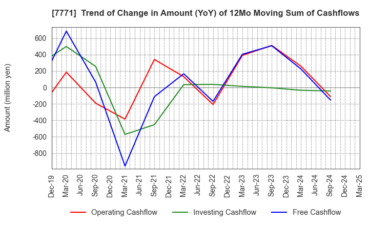 7771 Nihon Seimitsu Co.,Ltd.: Trend of Change in Amount (YoY) of 12Mo Moving Sum of Cashflows