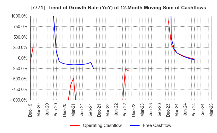 7771 Nihon Seimitsu Co.,Ltd.: Trend of Growth Rate (YoY) of 12-Month Moving Sum of Cashflows