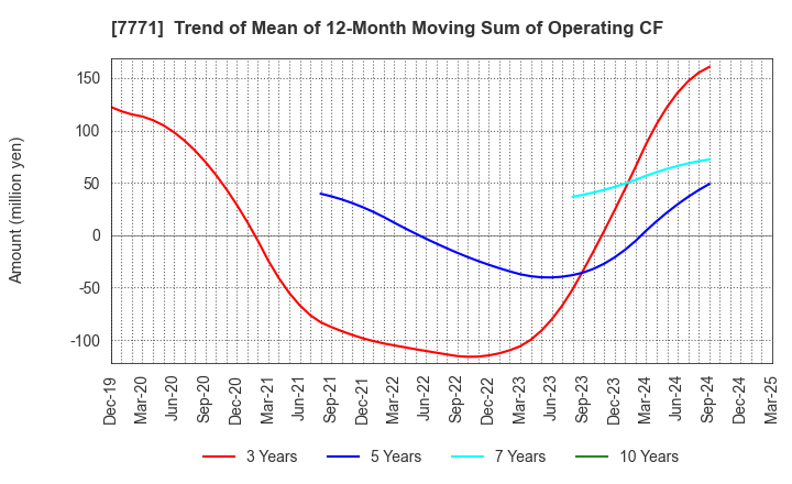 7771 Nihon Seimitsu Co.,Ltd.: Trend of Mean of 12-Month Moving Sum of Operating CF