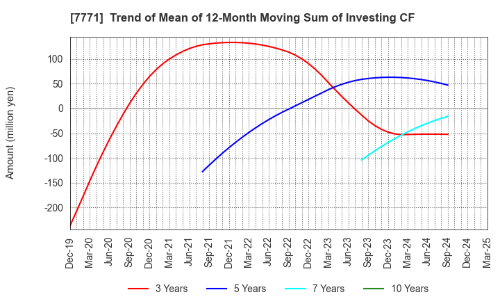 7771 Nihon Seimitsu Co.,Ltd.: Trend of Mean of 12-Month Moving Sum of Investing CF