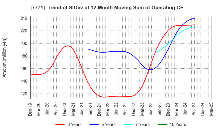 7771 Nihon Seimitsu Co.,Ltd.: Trend of StDev of 12-Month Moving Sum of Operating CF
