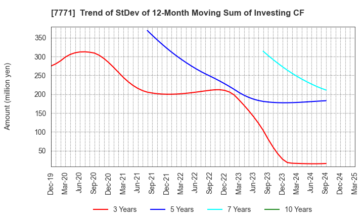 7771 Nihon Seimitsu Co.,Ltd.: Trend of StDev of 12-Month Moving Sum of Investing CF