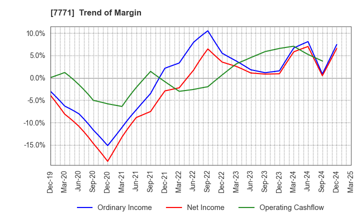 7771 Nihon Seimitsu Co.,Ltd.: Trend of Margin
