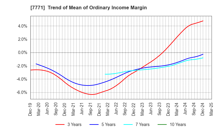7771 Nihon Seimitsu Co.,Ltd.: Trend of Mean of Ordinary Income Margin