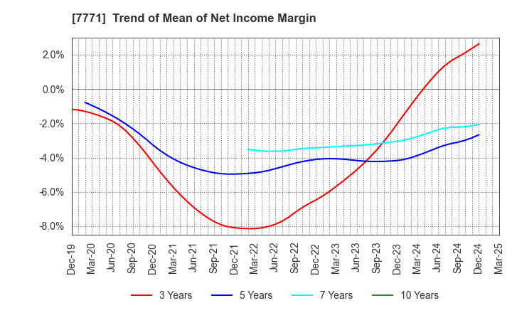 7771 Nihon Seimitsu Co.,Ltd.: Trend of Mean of Net Income Margin