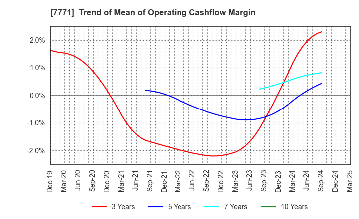 7771 Nihon Seimitsu Co.,Ltd.: Trend of Mean of Operating Cashflow Margin