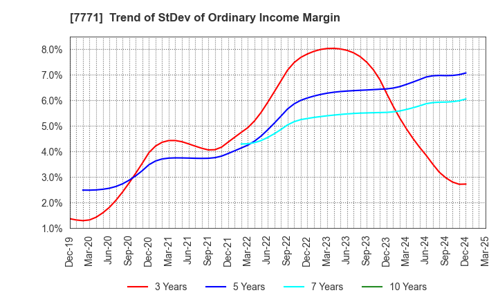 7771 Nihon Seimitsu Co.,Ltd.: Trend of StDev of Ordinary Income Margin