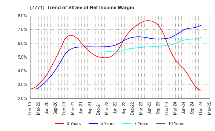 7771 Nihon Seimitsu Co.,Ltd.: Trend of StDev of Net Income Margin