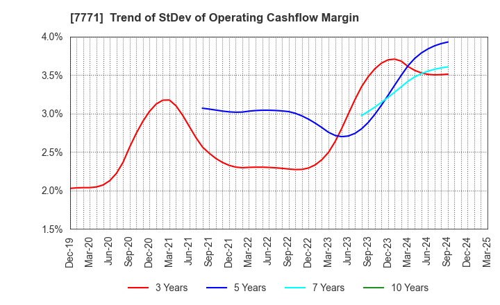 7771 Nihon Seimitsu Co.,Ltd.: Trend of StDev of Operating Cashflow Margin
