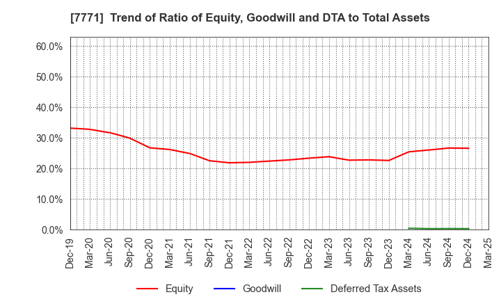 7771 Nihon Seimitsu Co.,Ltd.: Trend of Ratio of Equity, Goodwill and DTA to Total Assets