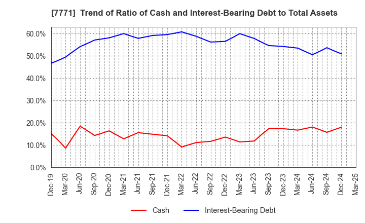 7771 Nihon Seimitsu Co.,Ltd.: Trend of Ratio of Cash and Interest-Bearing Debt to Total Assets