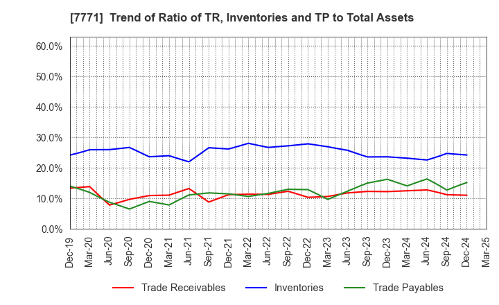 7771 Nihon Seimitsu Co.,Ltd.: Trend of Ratio of TR, Inventories and TP to Total Assets