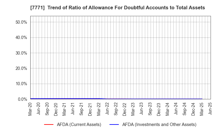 7771 Nihon Seimitsu Co.,Ltd.: Trend of Ratio of Allowance For Doubtful Accounts to Total Assets