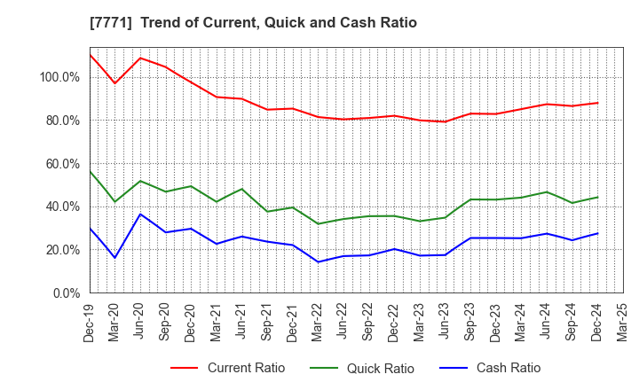 7771 Nihon Seimitsu Co.,Ltd.: Trend of Current, Quick and Cash Ratio