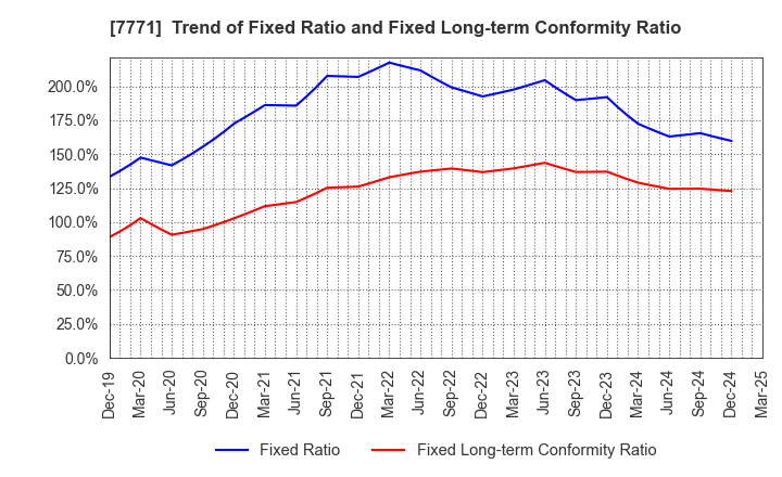 7771 Nihon Seimitsu Co.,Ltd.: Trend of Fixed Ratio and Fixed Long-term Conformity Ratio