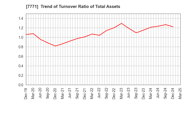 7771 Nihon Seimitsu Co.,Ltd.: Trend of Turnover Ratio of Total Assets