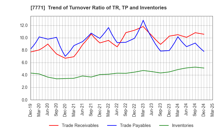 7771 Nihon Seimitsu Co.,Ltd.: Trend of Turnover Ratio of TR, TP and Inventories