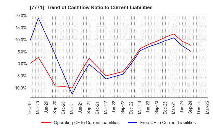 7771 Nihon Seimitsu Co.,Ltd.: Trend of Cashflow Ratio to Current Liabilities