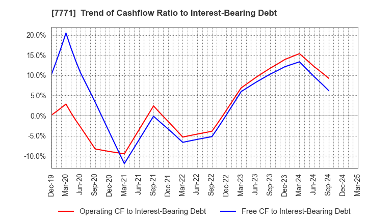 7771 Nihon Seimitsu Co.,Ltd.: Trend of Cashflow Ratio to Interest-Bearing Debt