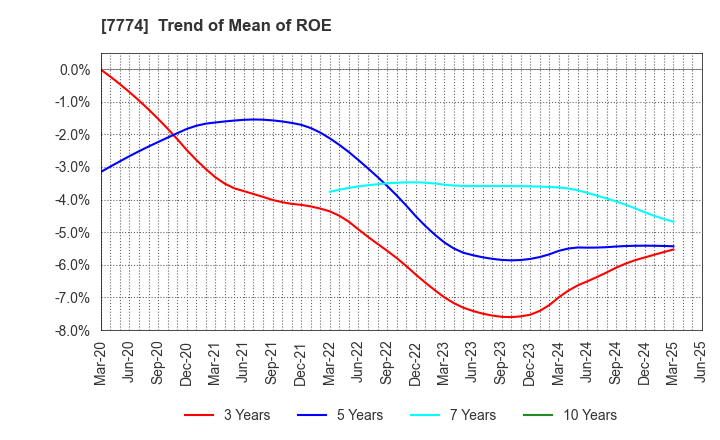 7774 Japan Tissue Engineering Co., Ltd.: Trend of Mean of ROE