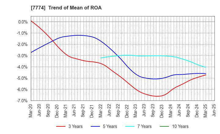 7774 Japan Tissue Engineering Co., Ltd.: Trend of Mean of ROA