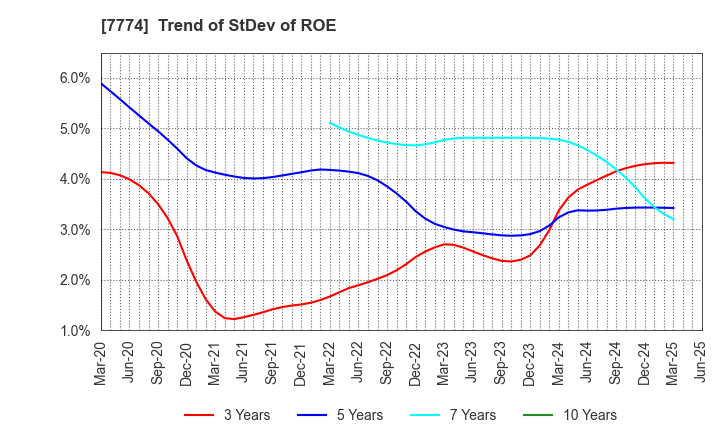 7774 Japan Tissue Engineering Co., Ltd.: Trend of StDev of ROE