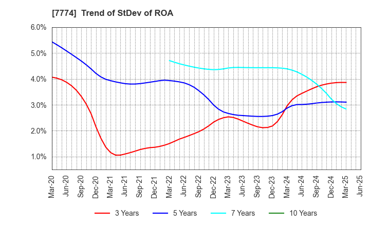 7774 Japan Tissue Engineering Co., Ltd.: Trend of StDev of ROA
