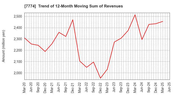 7774 Japan Tissue Engineering Co., Ltd.: Trend of 12-Month Moving Sum of Revenues