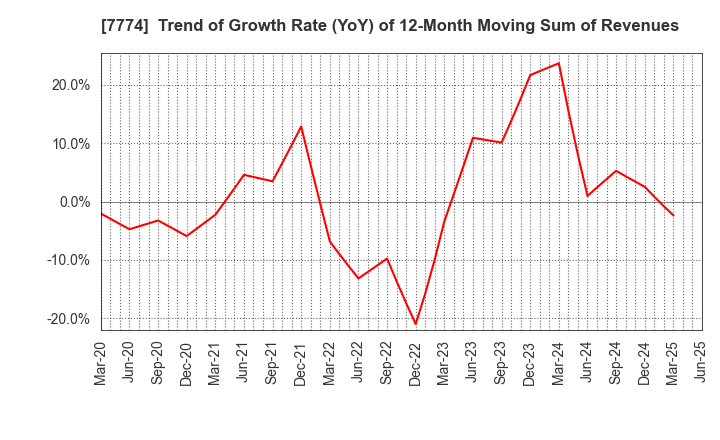 7774 Japan Tissue Engineering Co., Ltd.: Trend of Growth Rate (YoY) of 12-Month Moving Sum of Revenues