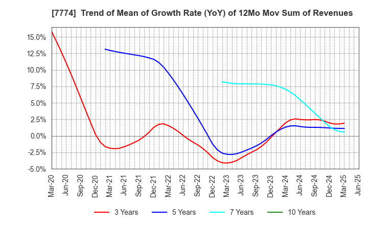 7774 Japan Tissue Engineering Co., Ltd.: Trend of Mean of Growth Rate (YoY) of 12Mo Mov Sum of Revenues