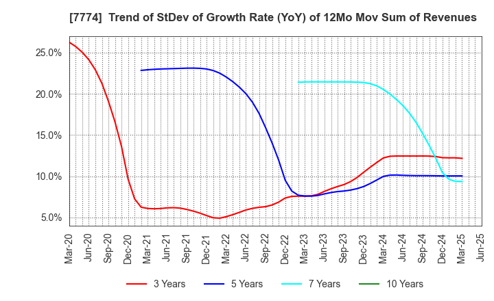 7774 Japan Tissue Engineering Co., Ltd.: Trend of StDev of Growth Rate (YoY) of 12Mo Mov Sum of Revenues