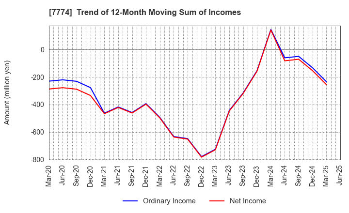 7774 Japan Tissue Engineering Co., Ltd.: Trend of 12-Month Moving Sum of Incomes